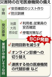「ＢＣＰ」で素早く業務再開　災害時　在宅医療止めない