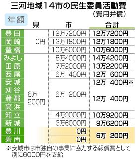 ＜MIKAWAサーチ＞（210）自治体の支給額に格差　民生委員の活動費