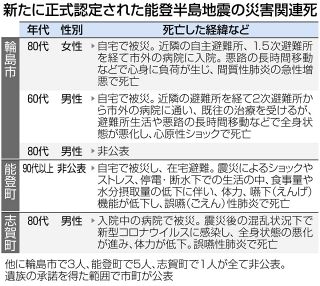 【石川】関連死14人を認定　計199人、地震死者426人に