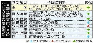 北陸経済ニュース 北陸中日新聞web