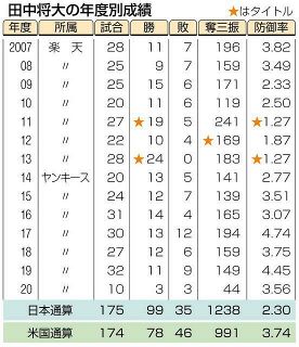 【表で詳しく】楽天・田中将大の年度別成績