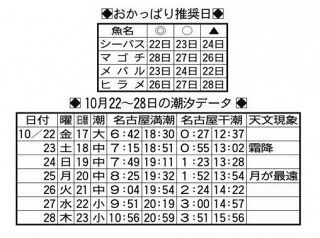 ＜今週の狙い潮＞　出るかランカー　日間賀島８３センチ潮２２〜２４日