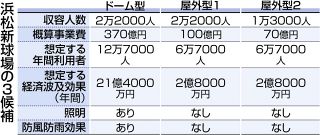 浜松新球場　期成同盟会「多目的ドーム型」求め名称変更　