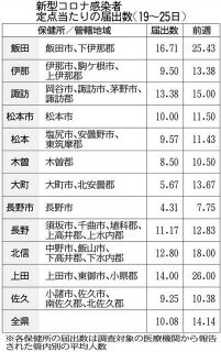 【長野】3週連続で減少続く　19～25日、定点あたり10．08人