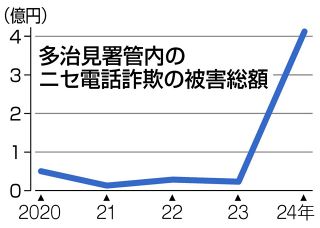 高齢者の被害減に期待　防犯機能付き固定電話の購入費補助
