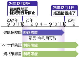 マイナ保険証切り替えいつまでに行えば？　経過措置は１２月１日まで