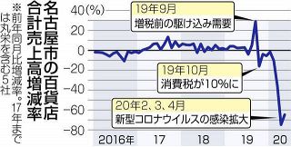 【朝刊】名古屋の４百貨店、５月の売上高６５％減　巣ごもり品に商機も