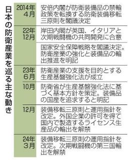 政府、防衛産業戦略策定へ　基盤強化、装備輸出推進