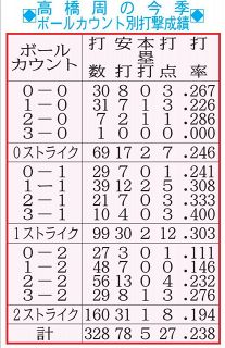 【表で詳しく】高橋周平のカウント別打撃成績