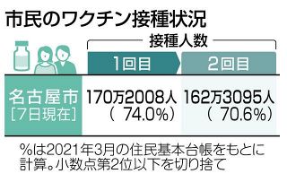ワクチン 記事 接種者数 中日新聞web