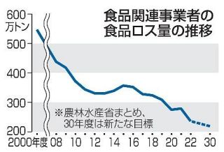 é£Ÿå“ãƒ­ã‚¹ã€ï¼“ï¼å¹´åº¦ï¼’ï¼‘ï¼™ä¸‡ãƒˆãƒ³ã€€äº‹æ¥­è€…åˆ†ã€æ–°ãŸãªå‰Šæ¸›ç›®æ¨™