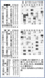 ◆中日フェニックスLの詳細情報がバッチリわかる　10月26日『西武－中日』のテーブルスコア【画像】