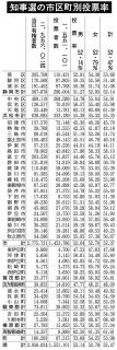 静岡県知事選　投票率前回比０・４６ポイント下回る