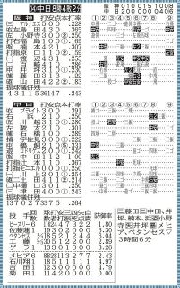 ◆中日公式戦の詳細情報がバッチリわかる　6月20日、『中日ー日本ハム』のテーブルスコア【画像】
