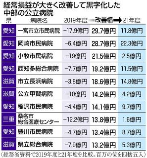 公立病院の半数、コロナ補助金で黒字化か　中部６県で２１年度