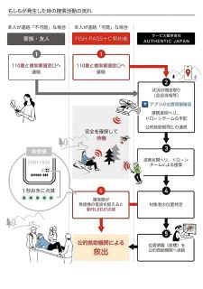 ＧＰＳと電波で遭難者早期発見