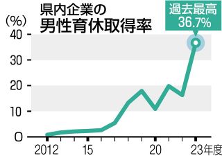 男性育休「当たり前」をさらに　県、積極的な企業の登録制度導入