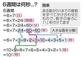 ＜ウケる数学＞　６週間を秒で表すと「１０！」秒！？