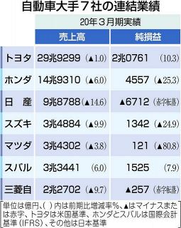 【解説】過剰生産力に二重の打撃　日産巨額赤字