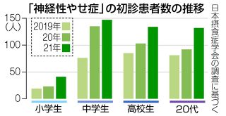 低年齢化進む「摂食症」　ＳＮＳ検索あふれるリスク　看護師が卒論で分析