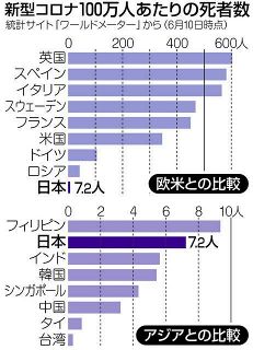 ファクターｘを探せ コロナ死者少ない日本 特有要因は 中日新聞web