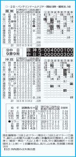 試合成績：中日スポーツ・東京中日スポーツ